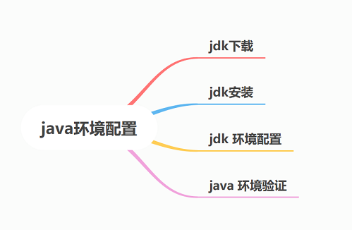 java_config